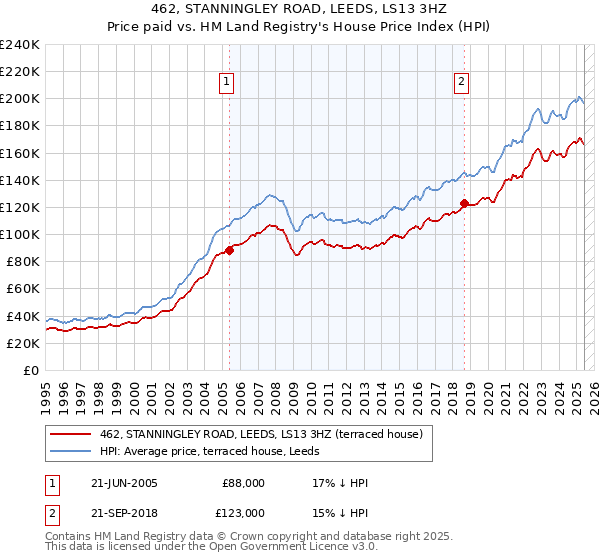 462, STANNINGLEY ROAD, LEEDS, LS13 3HZ: Price paid vs HM Land Registry's House Price Index