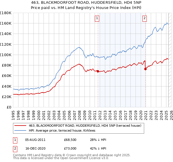 463, BLACKMOORFOOT ROAD, HUDDERSFIELD, HD4 5NP: Price paid vs HM Land Registry's House Price Index