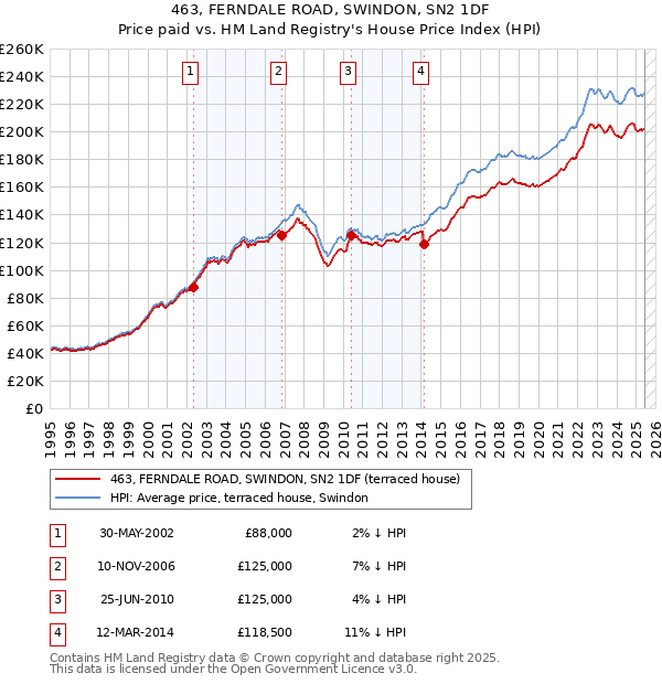 463, FERNDALE ROAD, SWINDON, SN2 1DF: Price paid vs HM Land Registry's House Price Index