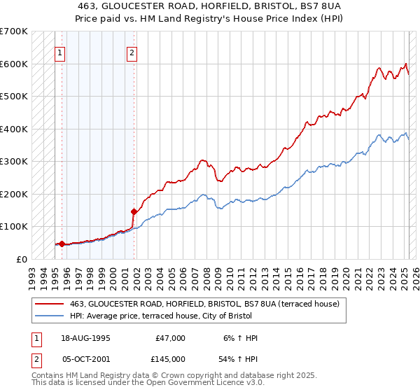 463, GLOUCESTER ROAD, HORFIELD, BRISTOL, BS7 8UA: Price paid vs HM Land Registry's House Price Index