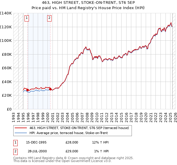 463, HIGH STREET, STOKE-ON-TRENT, ST6 5EP: Price paid vs HM Land Registry's House Price Index