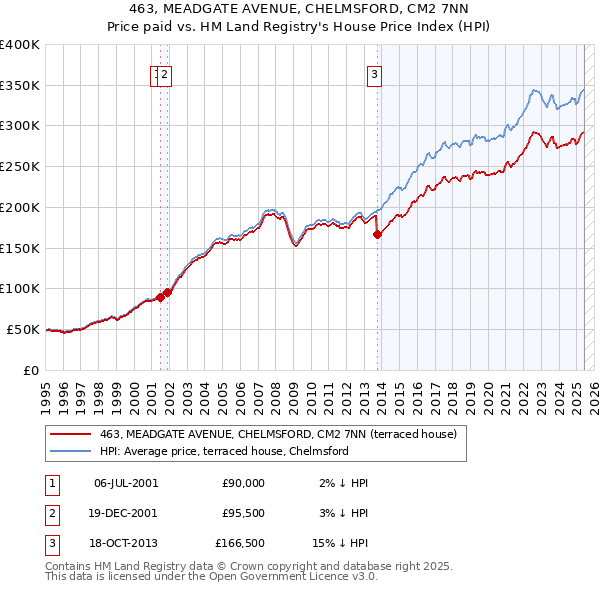 463, MEADGATE AVENUE, CHELMSFORD, CM2 7NN: Price paid vs HM Land Registry's House Price Index