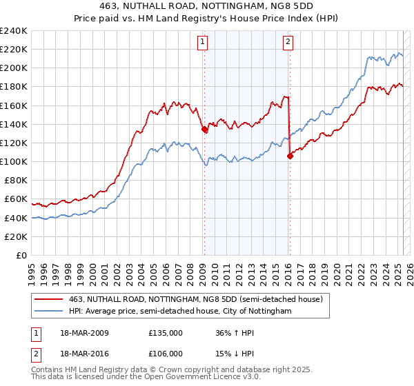 463, NUTHALL ROAD, NOTTINGHAM, NG8 5DD: Price paid vs HM Land Registry's House Price Index
