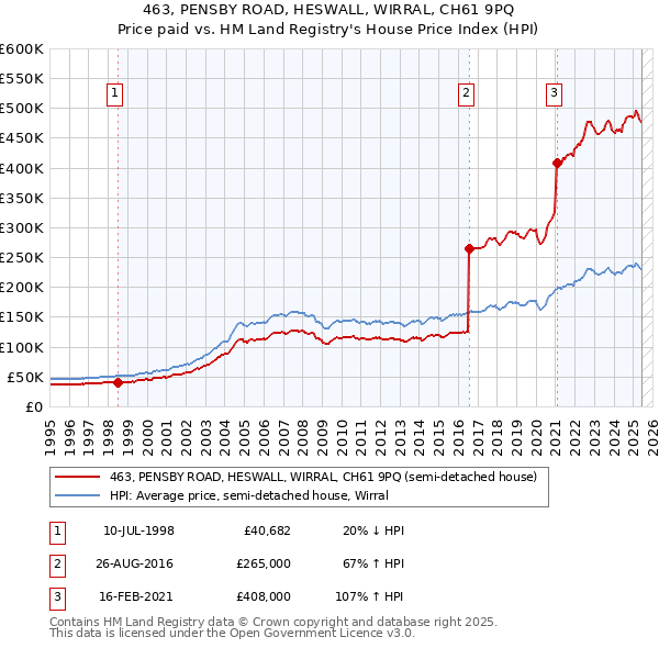 463, PENSBY ROAD, HESWALL, WIRRAL, CH61 9PQ: Price paid vs HM Land Registry's House Price Index