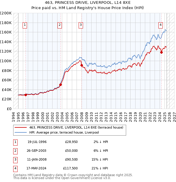 463, PRINCESS DRIVE, LIVERPOOL, L14 8XE: Price paid vs HM Land Registry's House Price Index