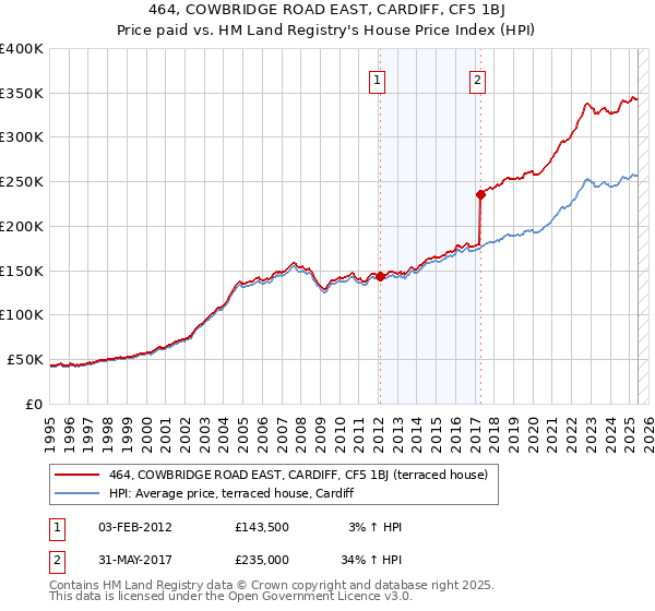 464, COWBRIDGE ROAD EAST, CARDIFF, CF5 1BJ: Price paid vs HM Land Registry's House Price Index