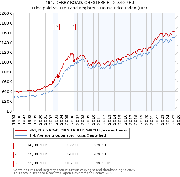 464, DERBY ROAD, CHESTERFIELD, S40 2EU: Price paid vs HM Land Registry's House Price Index
