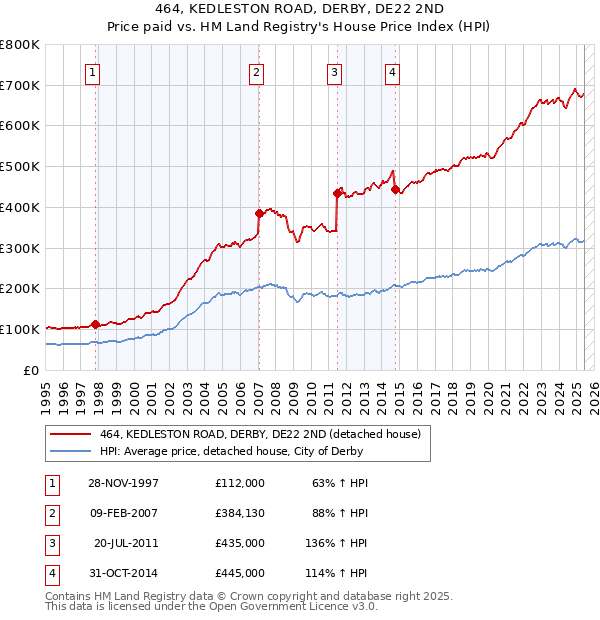 464, KEDLESTON ROAD, DERBY, DE22 2ND: Price paid vs HM Land Registry's House Price Index