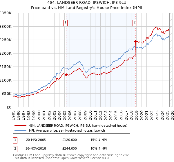 464, LANDSEER ROAD, IPSWICH, IP3 9LU: Price paid vs HM Land Registry's House Price Index