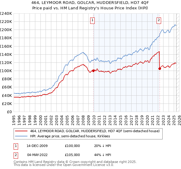 464, LEYMOOR ROAD, GOLCAR, HUDDERSFIELD, HD7 4QF: Price paid vs HM Land Registry's House Price Index