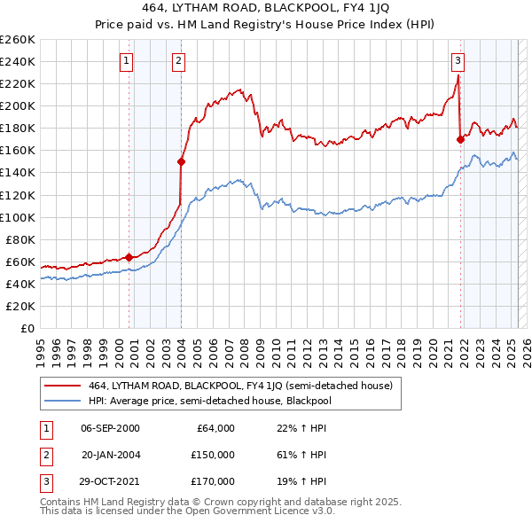 464, LYTHAM ROAD, BLACKPOOL, FY4 1JQ: Price paid vs HM Land Registry's House Price Index