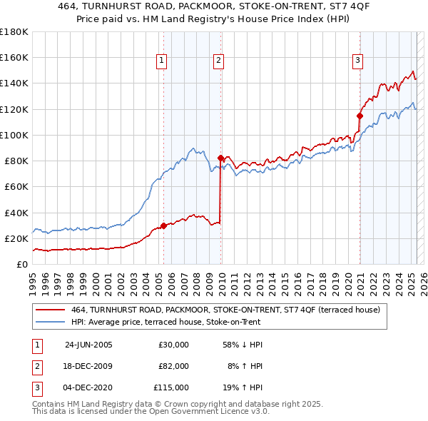 464, TURNHURST ROAD, PACKMOOR, STOKE-ON-TRENT, ST7 4QF: Price paid vs HM Land Registry's House Price Index