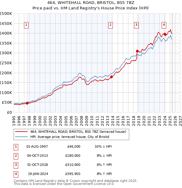 464, WHITEHALL ROAD, BRISTOL, BS5 7BZ: Price paid vs HM Land Registry's House Price Index