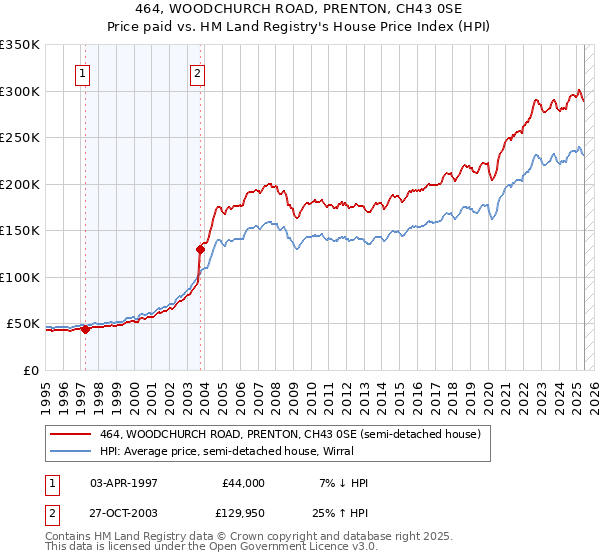 464, WOODCHURCH ROAD, PRENTON, CH43 0SE: Price paid vs HM Land Registry's House Price Index