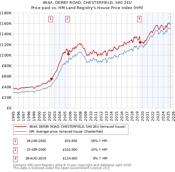 464A, DERBY ROAD, CHESTERFIELD, S40 2EU: Price paid vs HM Land Registry's House Price Index