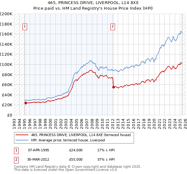 465, PRINCESS DRIVE, LIVERPOOL, L14 8XE: Price paid vs HM Land Registry's House Price Index