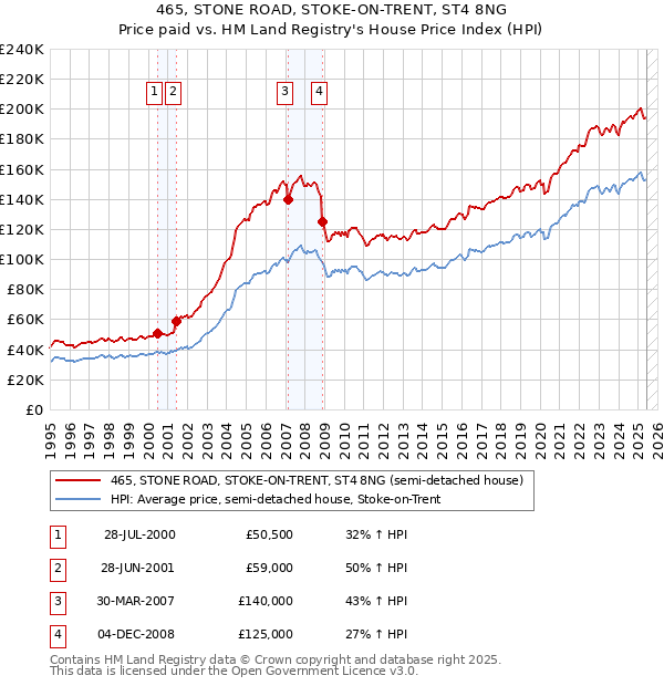 465, STONE ROAD, STOKE-ON-TRENT, ST4 8NG: Price paid vs HM Land Registry's House Price Index