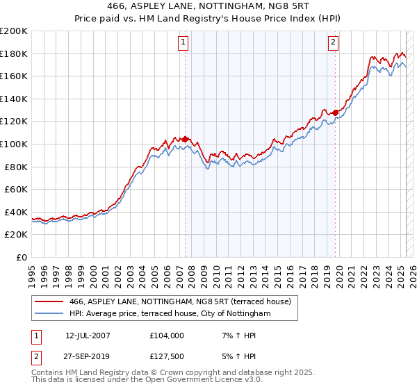 466, ASPLEY LANE, NOTTINGHAM, NG8 5RT: Price paid vs HM Land Registry's House Price Index