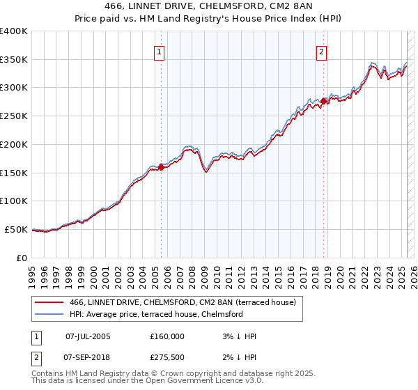 466, LINNET DRIVE, CHELMSFORD, CM2 8AN: Price paid vs HM Land Registry's House Price Index