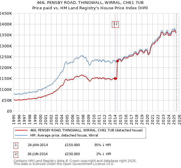 466, PENSBY ROAD, THINGWALL, WIRRAL, CH61 7UB: Price paid vs HM Land Registry's House Price Index