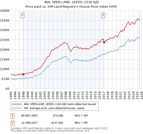 466, SPEN LANE, LEEDS, LS16 6JD: Price paid vs HM Land Registry's House Price Index