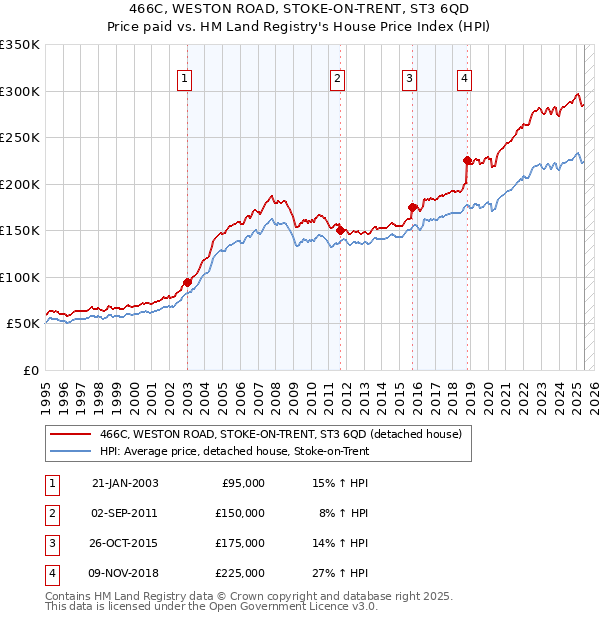 466C, WESTON ROAD, STOKE-ON-TRENT, ST3 6QD: Price paid vs HM Land Registry's House Price Index