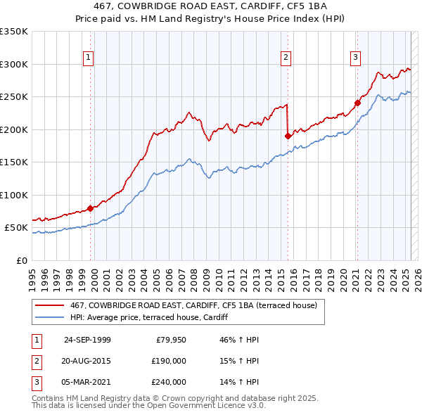 467, COWBRIDGE ROAD EAST, CARDIFF, CF5 1BA: Price paid vs HM Land Registry's House Price Index