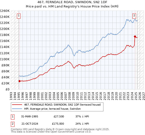 467, FERNDALE ROAD, SWINDON, SN2 1DF: Price paid vs HM Land Registry's House Price Index