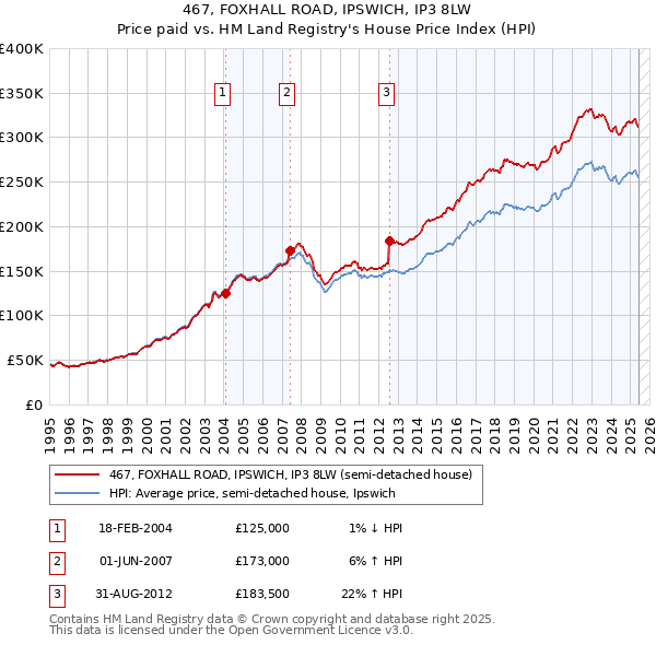 467, FOXHALL ROAD, IPSWICH, IP3 8LW: Price paid vs HM Land Registry's House Price Index