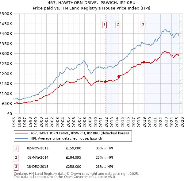 467, HAWTHORN DRIVE, IPSWICH, IP2 0RU: Price paid vs HM Land Registry's House Price Index
