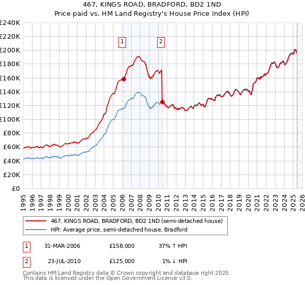 467, KINGS ROAD, BRADFORD, BD2 1ND: Price paid vs HM Land Registry's House Price Index