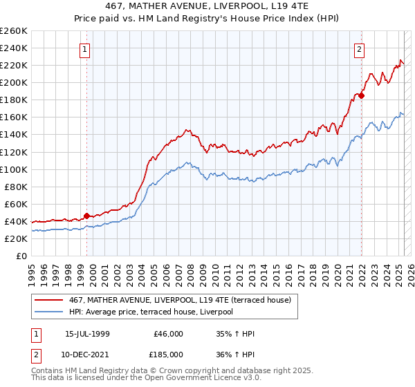 467, MATHER AVENUE, LIVERPOOL, L19 4TE: Price paid vs HM Land Registry's House Price Index