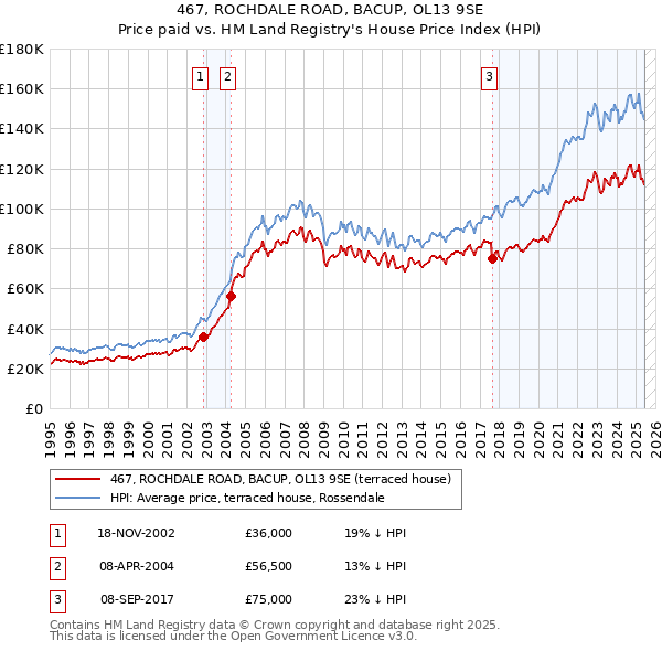 467, ROCHDALE ROAD, BACUP, OL13 9SE: Price paid vs HM Land Registry's House Price Index