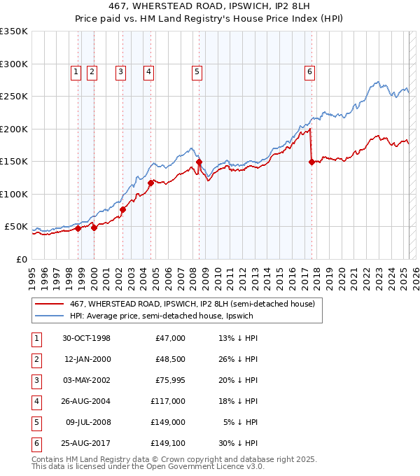 467, WHERSTEAD ROAD, IPSWICH, IP2 8LH: Price paid vs HM Land Registry's House Price Index