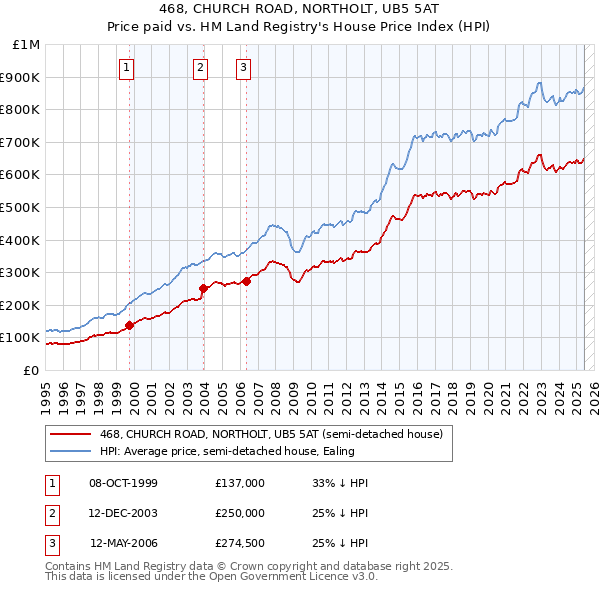 468, CHURCH ROAD, NORTHOLT, UB5 5AT: Price paid vs HM Land Registry's House Price Index