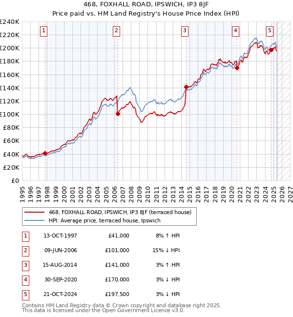 468, FOXHALL ROAD, IPSWICH, IP3 8JF: Price paid vs HM Land Registry's House Price Index