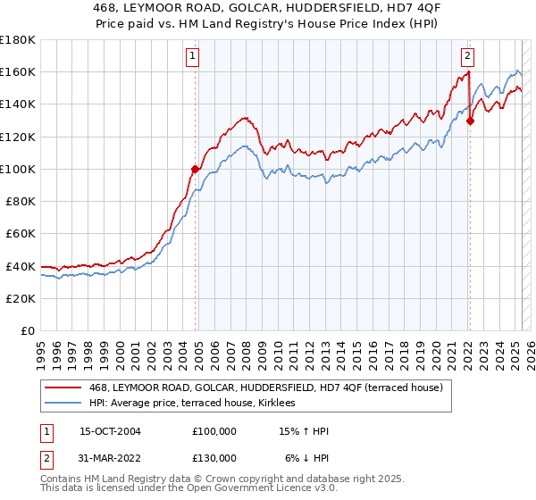468, LEYMOOR ROAD, GOLCAR, HUDDERSFIELD, HD7 4QF: Price paid vs HM Land Registry's House Price Index