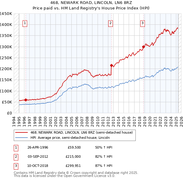 468, NEWARK ROAD, LINCOLN, LN6 8RZ: Price paid vs HM Land Registry's House Price Index