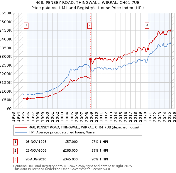 468, PENSBY ROAD, THINGWALL, WIRRAL, CH61 7UB: Price paid vs HM Land Registry's House Price Index