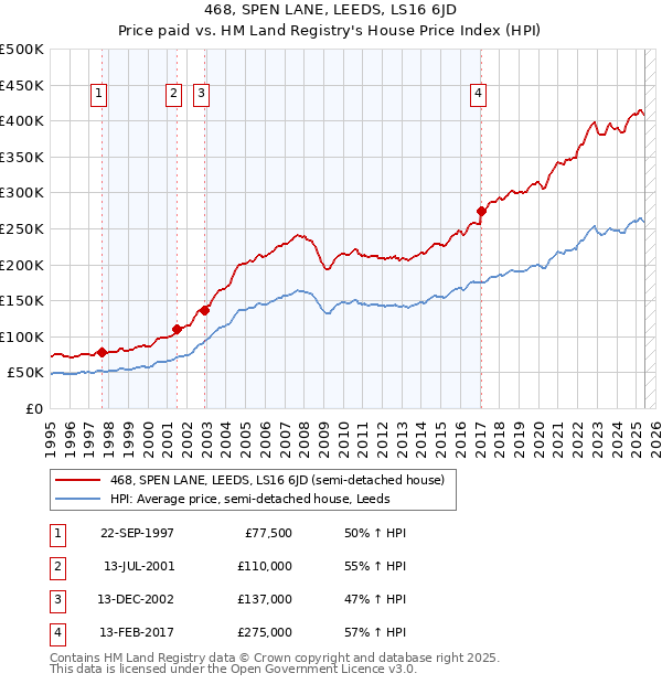 468, SPEN LANE, LEEDS, LS16 6JD: Price paid vs HM Land Registry's House Price Index