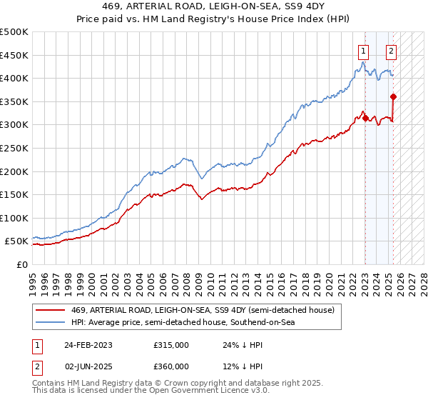 469, ARTERIAL ROAD, LEIGH-ON-SEA, SS9 4DY: Price paid vs HM Land Registry's House Price Index