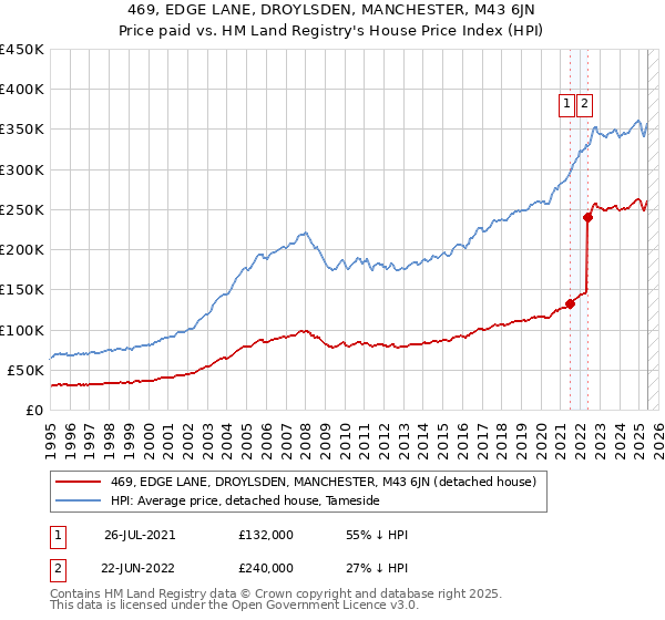 469, EDGE LANE, DROYLSDEN, MANCHESTER, M43 6JN: Price paid vs HM Land Registry's House Price Index