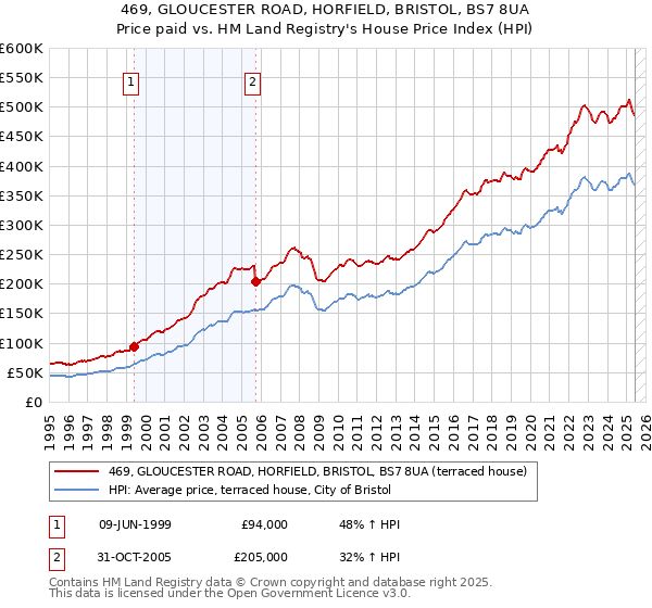 469, GLOUCESTER ROAD, HORFIELD, BRISTOL, BS7 8UA: Price paid vs HM Land Registry's House Price Index