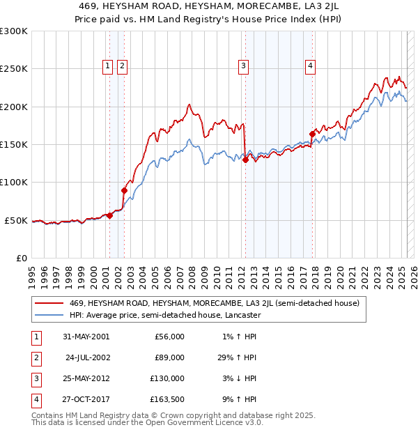 469, HEYSHAM ROAD, HEYSHAM, MORECAMBE, LA3 2JL: Price paid vs HM Land Registry's House Price Index