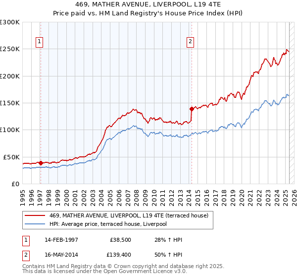 469, MATHER AVENUE, LIVERPOOL, L19 4TE: Price paid vs HM Land Registry's House Price Index