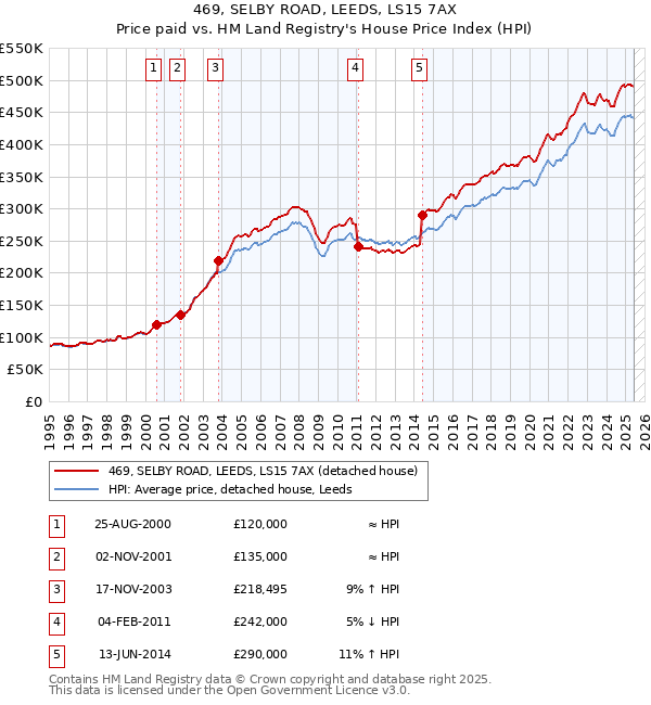 469, SELBY ROAD, LEEDS, LS15 7AX: Price paid vs HM Land Registry's House Price Index