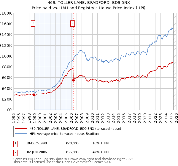 469, TOLLER LANE, BRADFORD, BD9 5NX: Price paid vs HM Land Registry's House Price Index