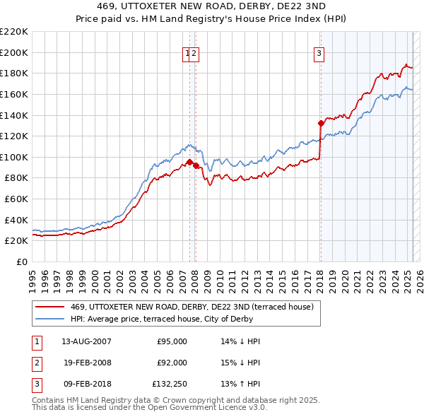 469, UTTOXETER NEW ROAD, DERBY, DE22 3ND: Price paid vs HM Land Registry's House Price Index