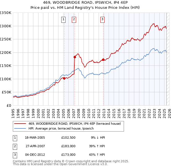 469, WOODBRIDGE ROAD, IPSWICH, IP4 4EP: Price paid vs HM Land Registry's House Price Index