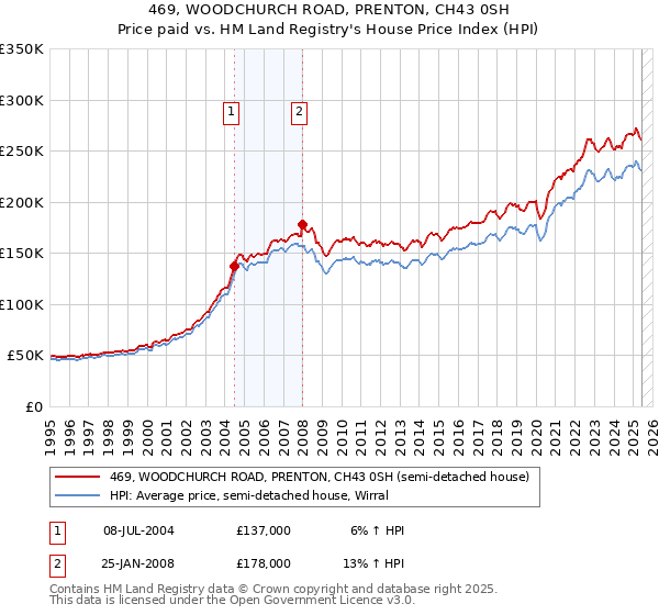 469, WOODCHURCH ROAD, PRENTON, CH43 0SH: Price paid vs HM Land Registry's House Price Index